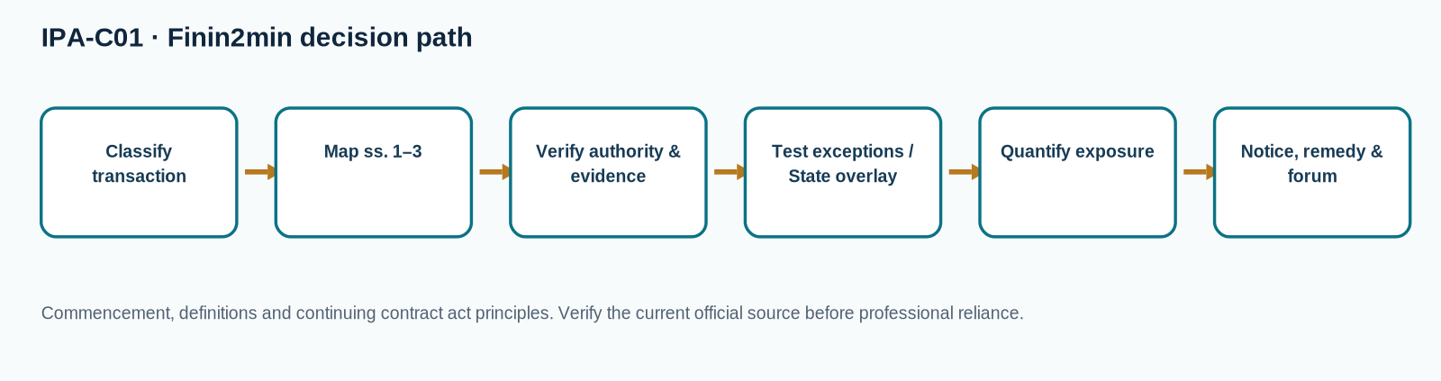 Decision flow for Preliminary and Contract Act Interface