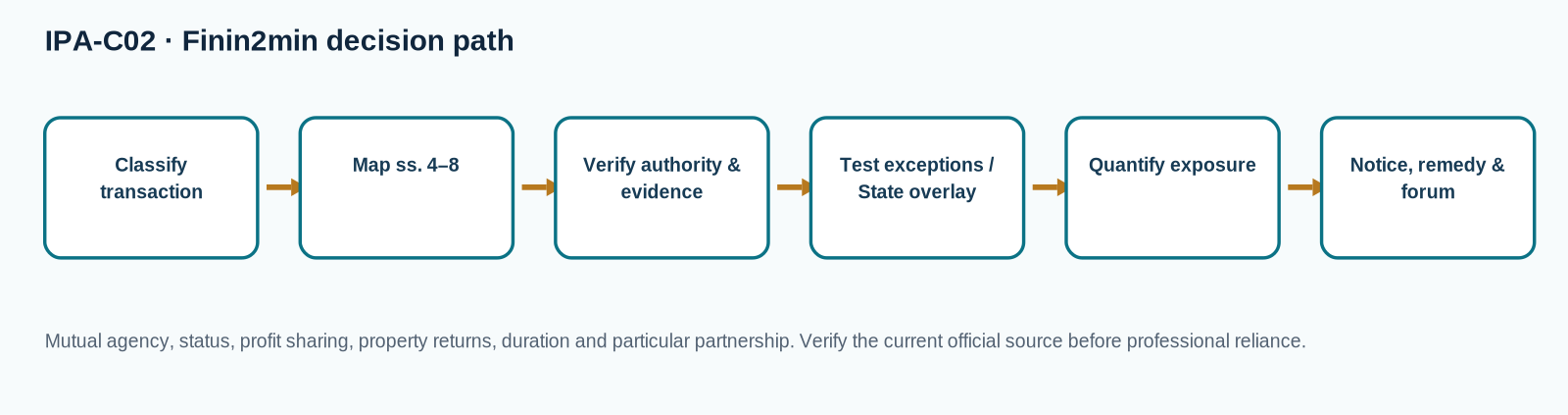 Decision flow for Nature and Existence of Partnership