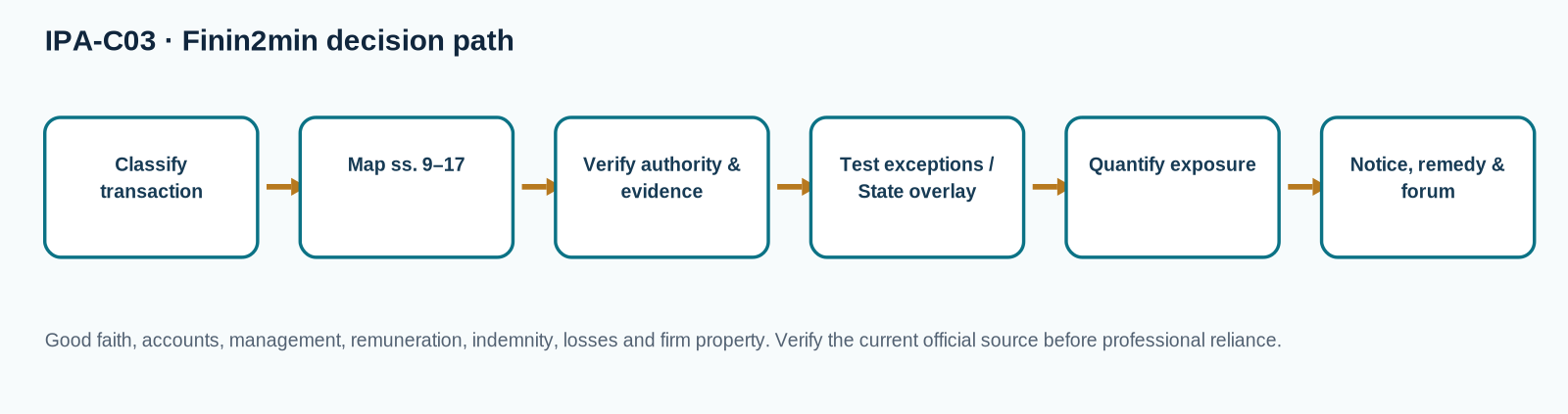 Decision flow for Internal Rights, Duties and Property