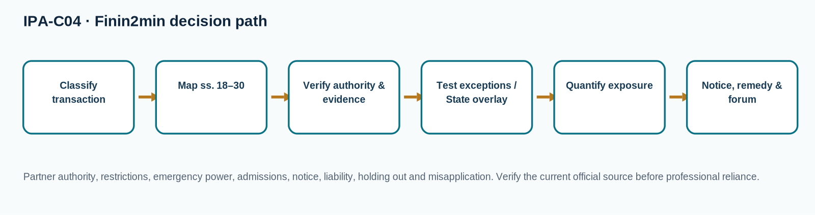 Decision flow for Mutual Agency and Third-Party Liability