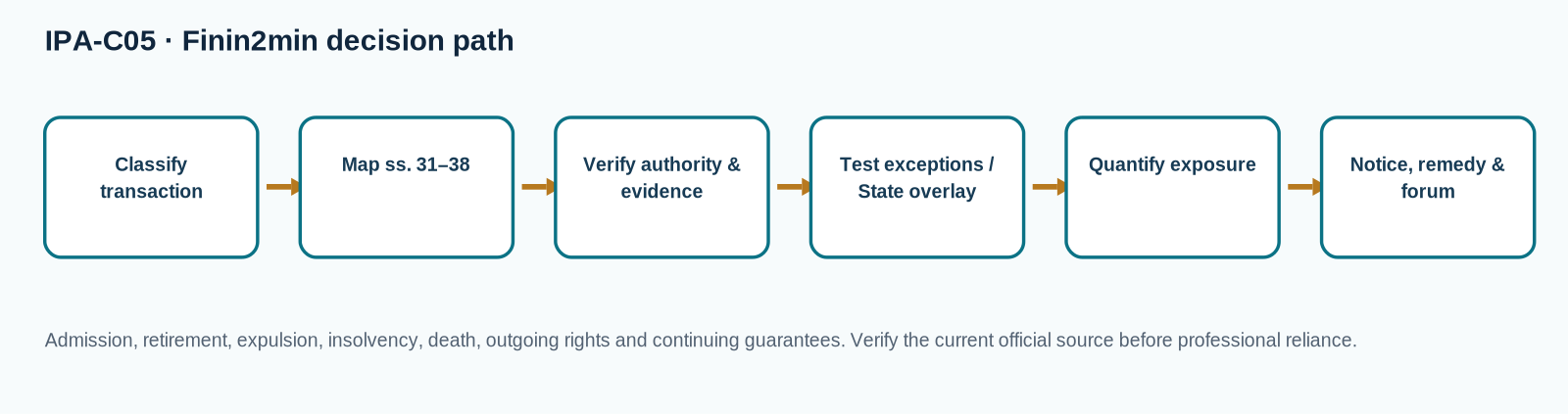 Decision flow for Incoming, Outgoing, Minor and Retiring Partners