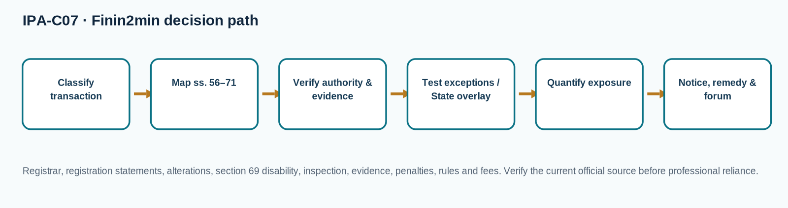 Decision flow for Registration, Non-Registration, Records and Public Notice