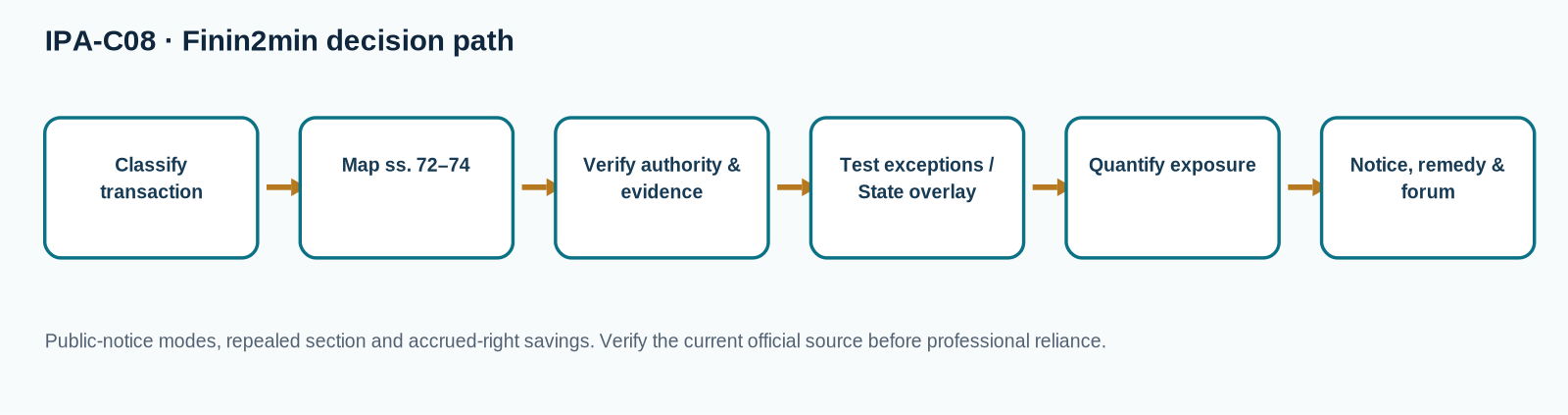 Decision flow for Public Notice, Repeal and Savings