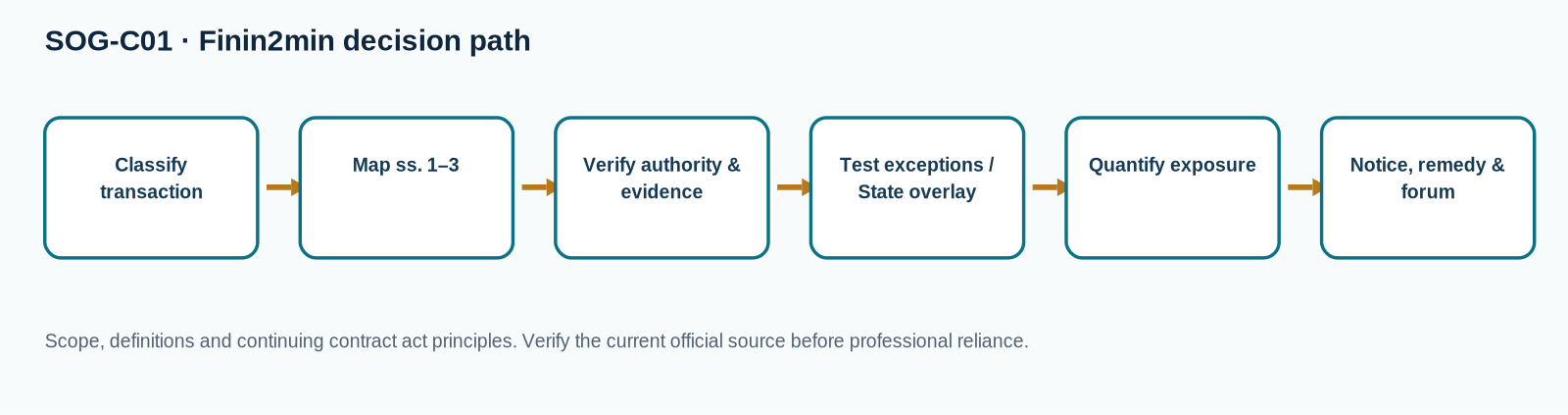 Decision flow for Preliminary and Contract Act Interface