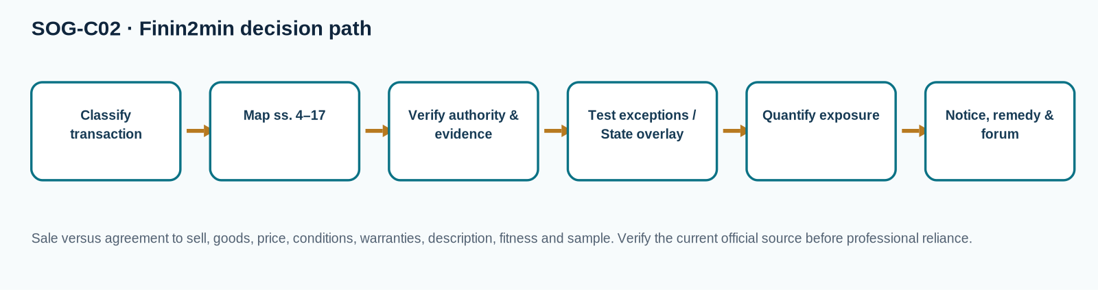 Decision flow for Formation, Price, Conditions and Warranties