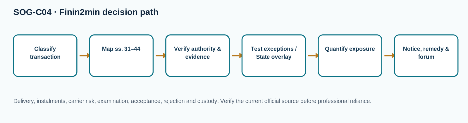 Decision flow for Performance, Delivery, Acceptance and Rejection