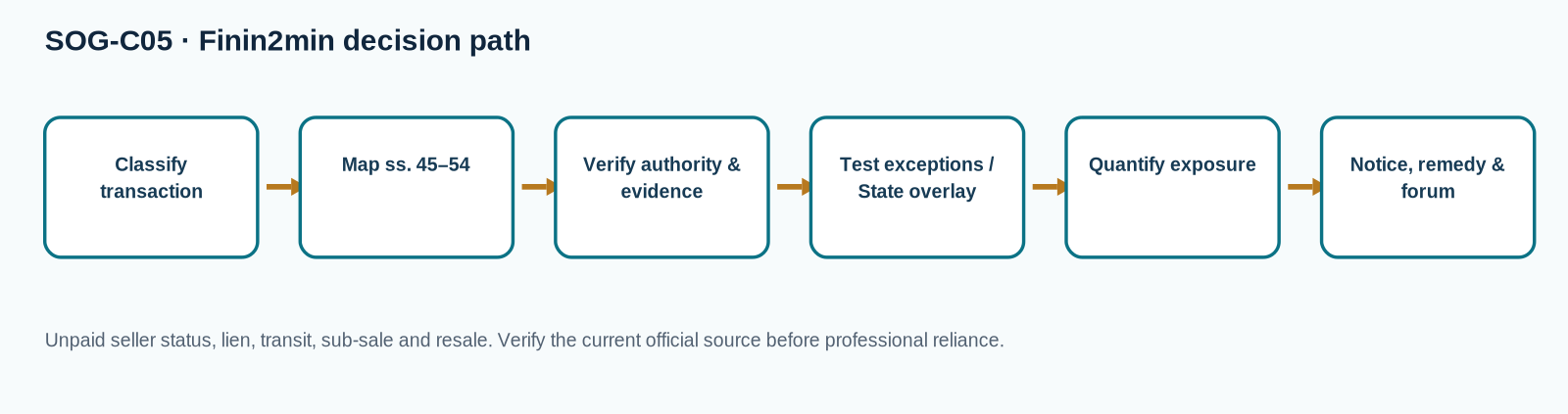 Decision flow for Unpaid Seller, Lien, Stoppage and Resale