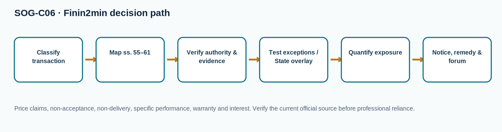 Decision flow for Suits, Price, Damages and Specific Performance