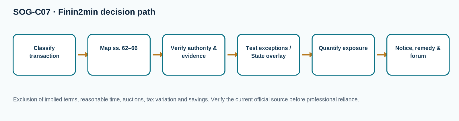Decision flow for Miscellaneous, Auction Sales, Tax Adjustment and Savings