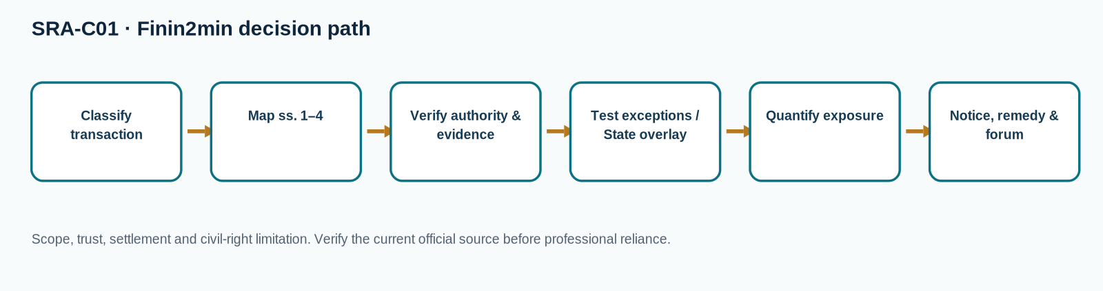 Decision flow for Preliminary, Definitions and Limits of Specific Relief