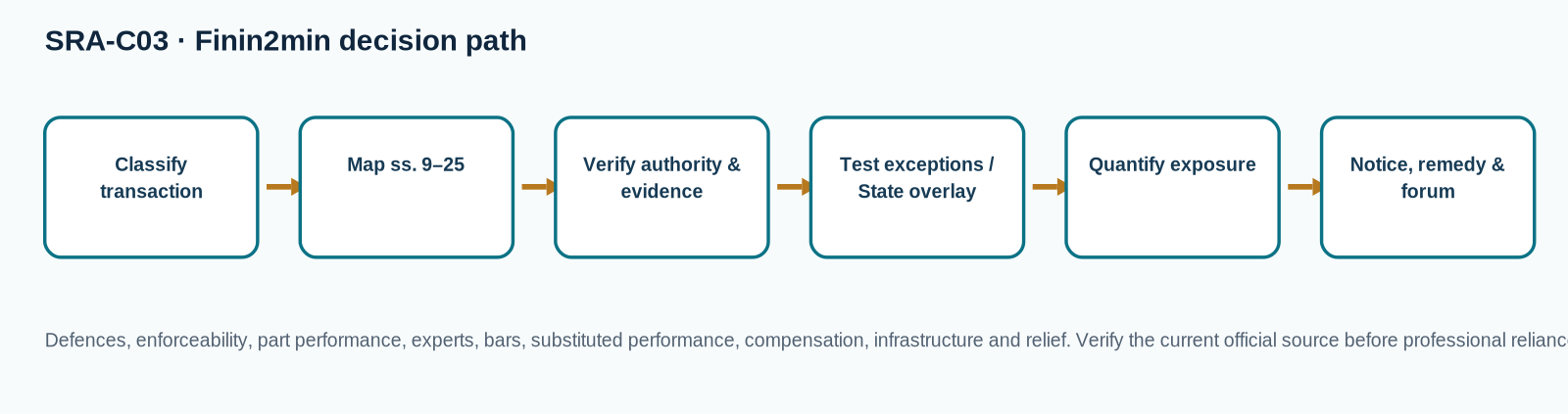 Decision flow for Specific Performance, Substituted Performance and Infrastructure Projects
