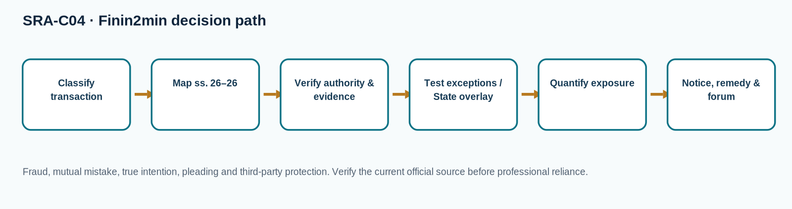 Decision flow for Rectification of Instruments