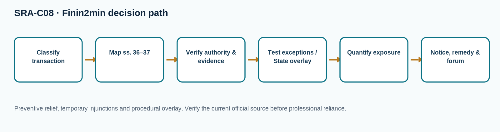 Decision flow for Preventive Relief and Temporary Injunctions