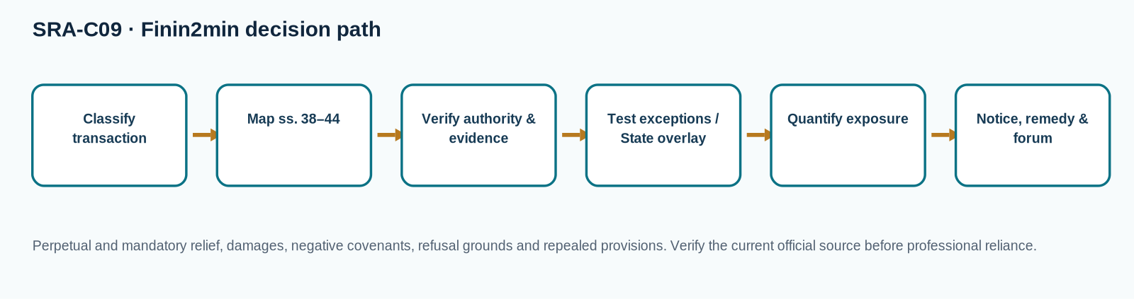 Decision flow for Perpetual and Mandatory Injunctions, Damages and Refusal Grounds