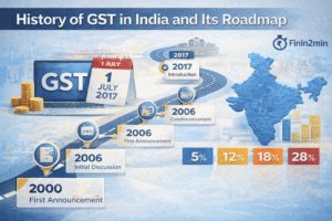 Finin2min | History of GST in India and Its Roadmap