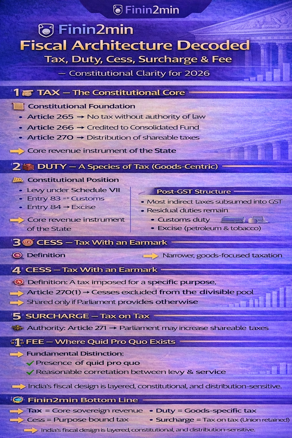 Finin2min | Fiscal Architecture Decoded: Tax, Duty, Cess, Surcharge & Fee — Constitutional Clarity for 2026